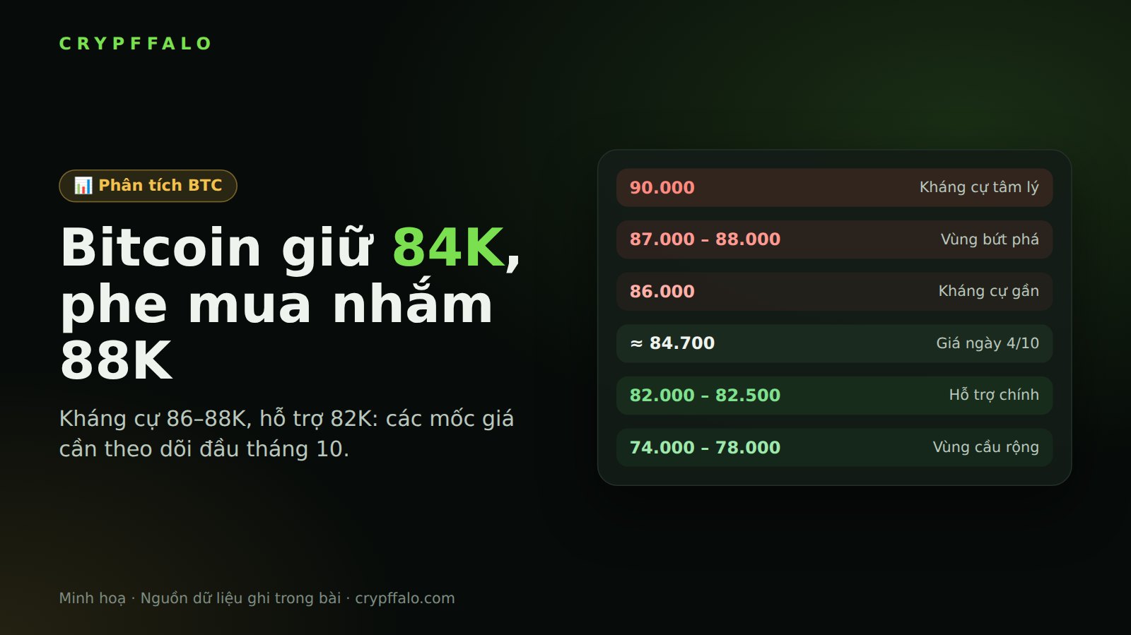Bitcoin giữ vùng 84K cuối tuần: phe mua nhắm 88K, hỗ trợ 82K là mốc phải giữ