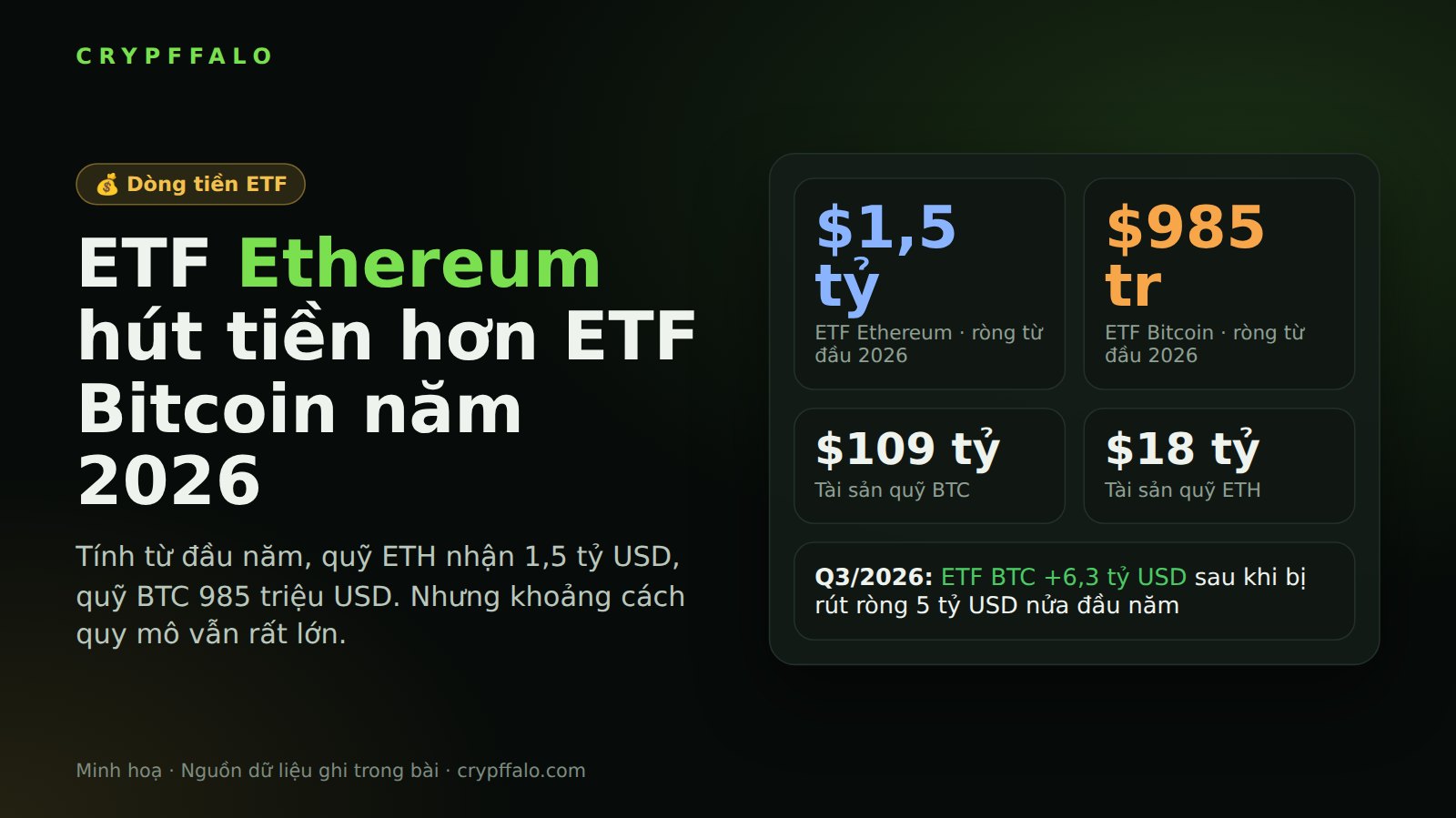 ETF Ethereum hút tiền nhiều hơn ETF Bitcoin từ đầu năm 2026, nhưng khoảng cách quy mô vẫn rất xa