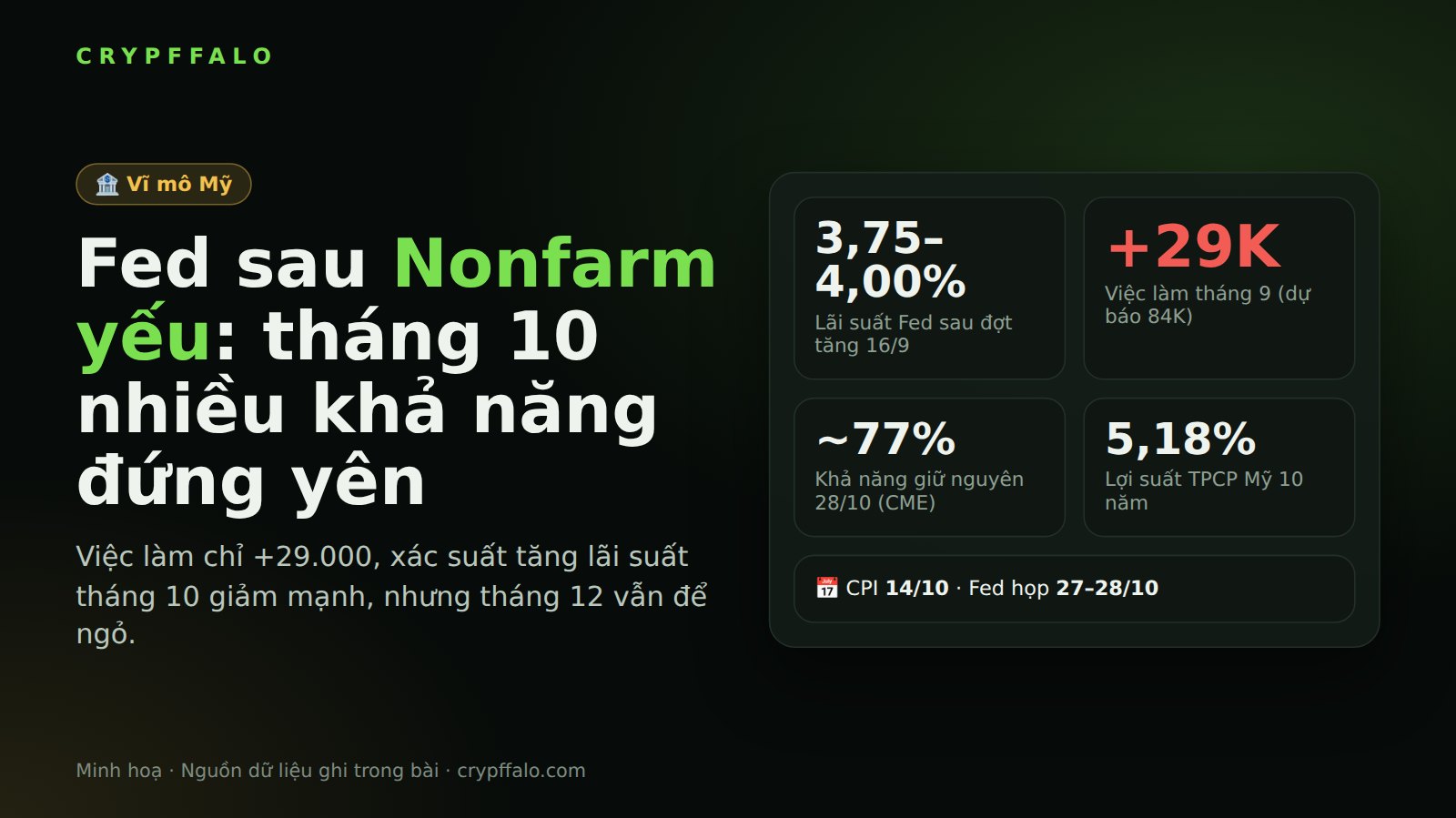 Fed sau Nonfarm yếu: khả năng tăng lãi suất tháng 10 giảm mạnh, nhưng tháng 12 vẫn để ngỏ