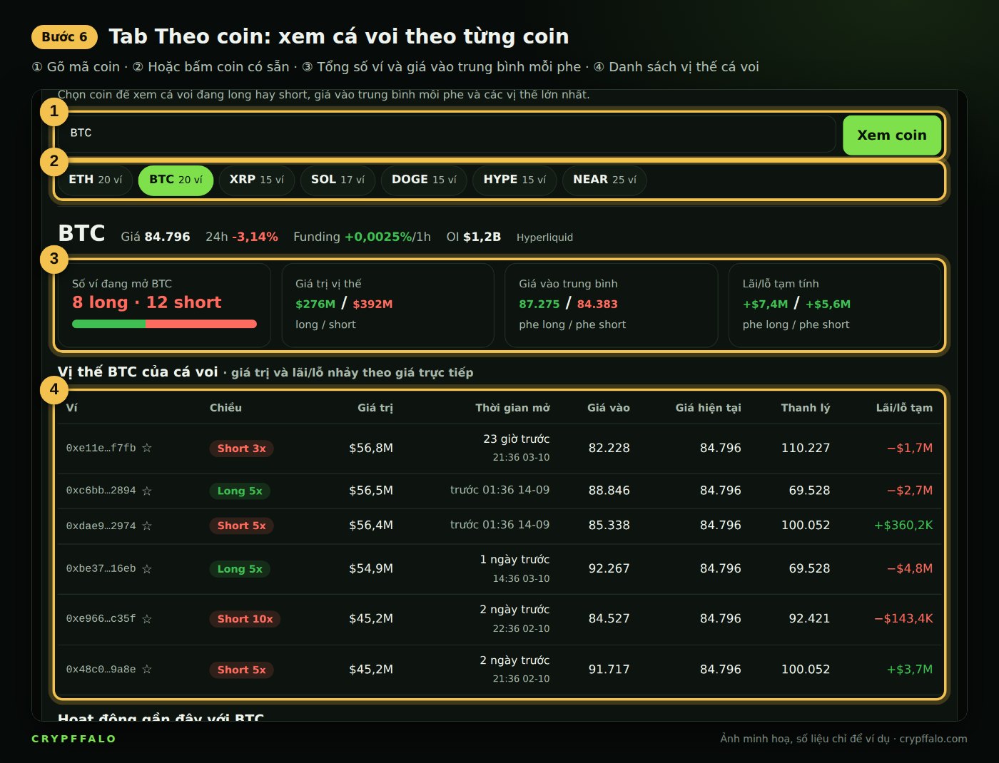 Bước 6: cá voi đang giữ BTC như thế nào