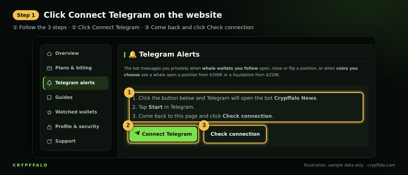 Step 1: the Telegram Alerts section in your account