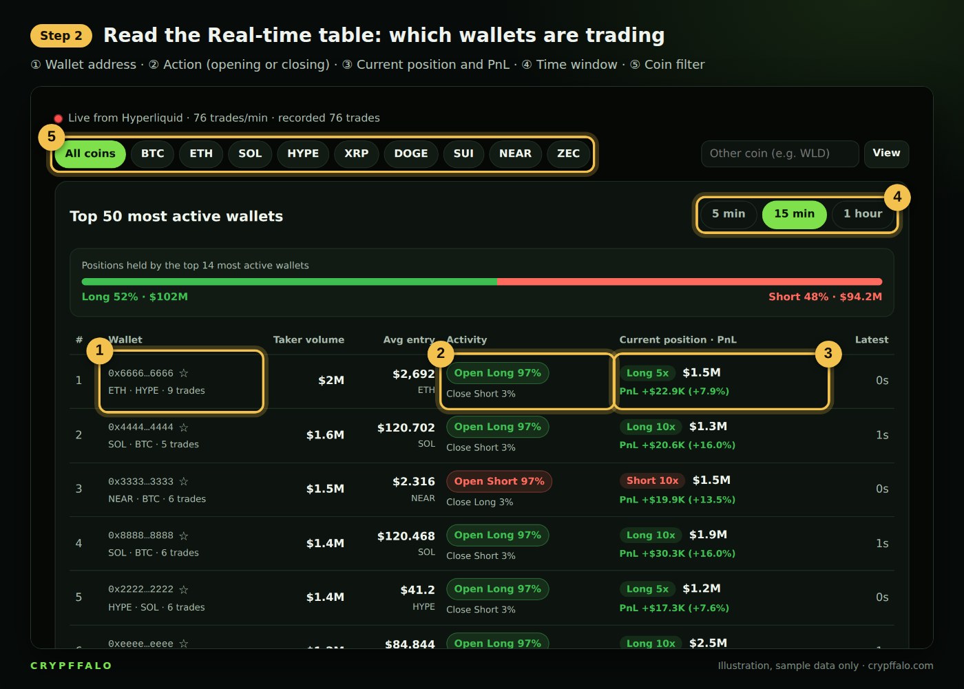 Step 2: the Real-time table, each row is a wallet currently trading