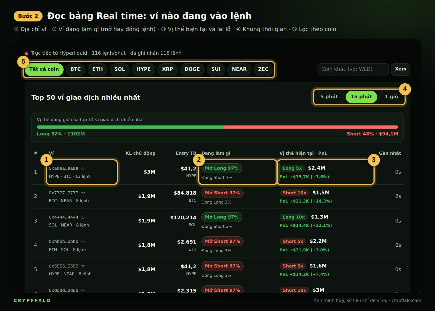 Bước 2: bảng Real time, mỗi dòng là một ví đang giao dịch