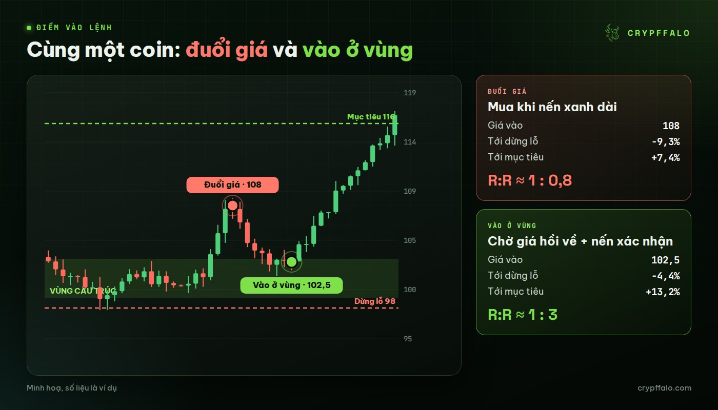 Cùng một coin: vào đuổi giá có R:R khoảng 1:0,8, vào ở vùng cấu trúc có R:R khoảng 1:3