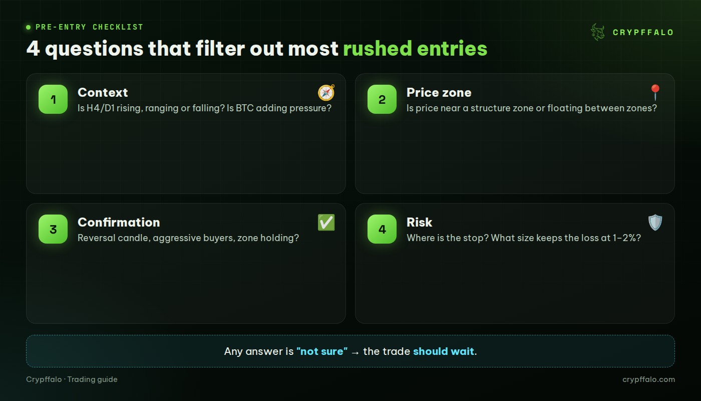 The 4-step pre-entry check: context, price zone, confirmation, risk
