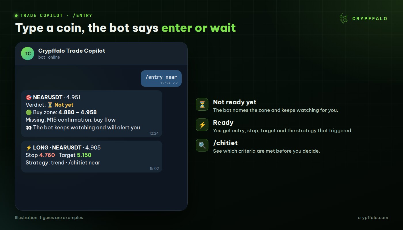 Trade Copilot /entry says enter or wait, with the zone and missing conditions