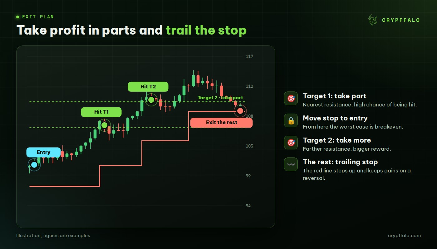 Take part at target 1, move the stop to entry, take more at target 2, trail the rest