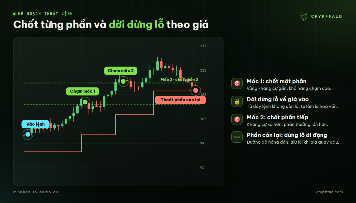 Chốt một phần ở mốc 1, dời dừng lỗ về giá vào, chốt tiếp ở mốc 2, phần còn lại theo dừng lỗ di động