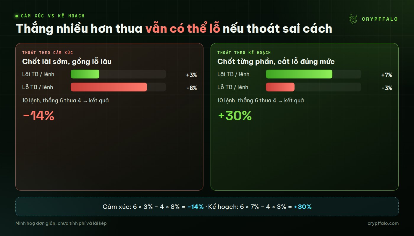 Thắng 6/10 lệnh vẫn có thể lỗ nếu chốt lãi sớm và gồng lỗ lâu