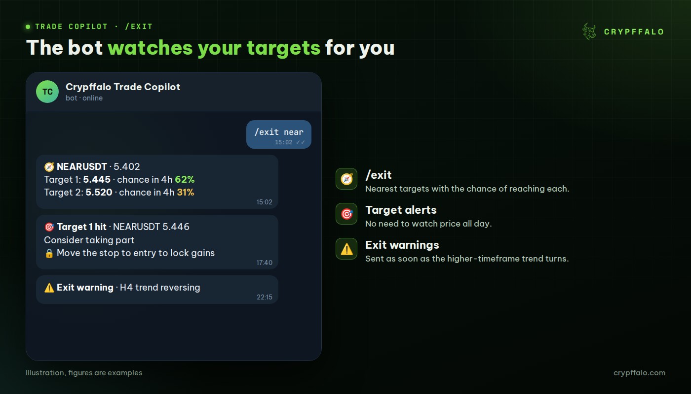 Trade Copilot /exit plus target alerts, lock-gain reminders and exit warnings