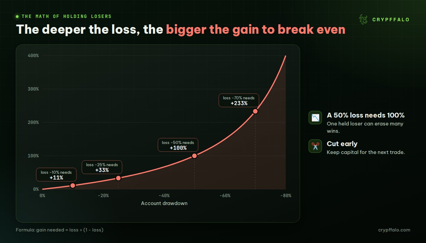 Gain needed to break even: a 50% loss needs 100%, a 70% loss about 233%