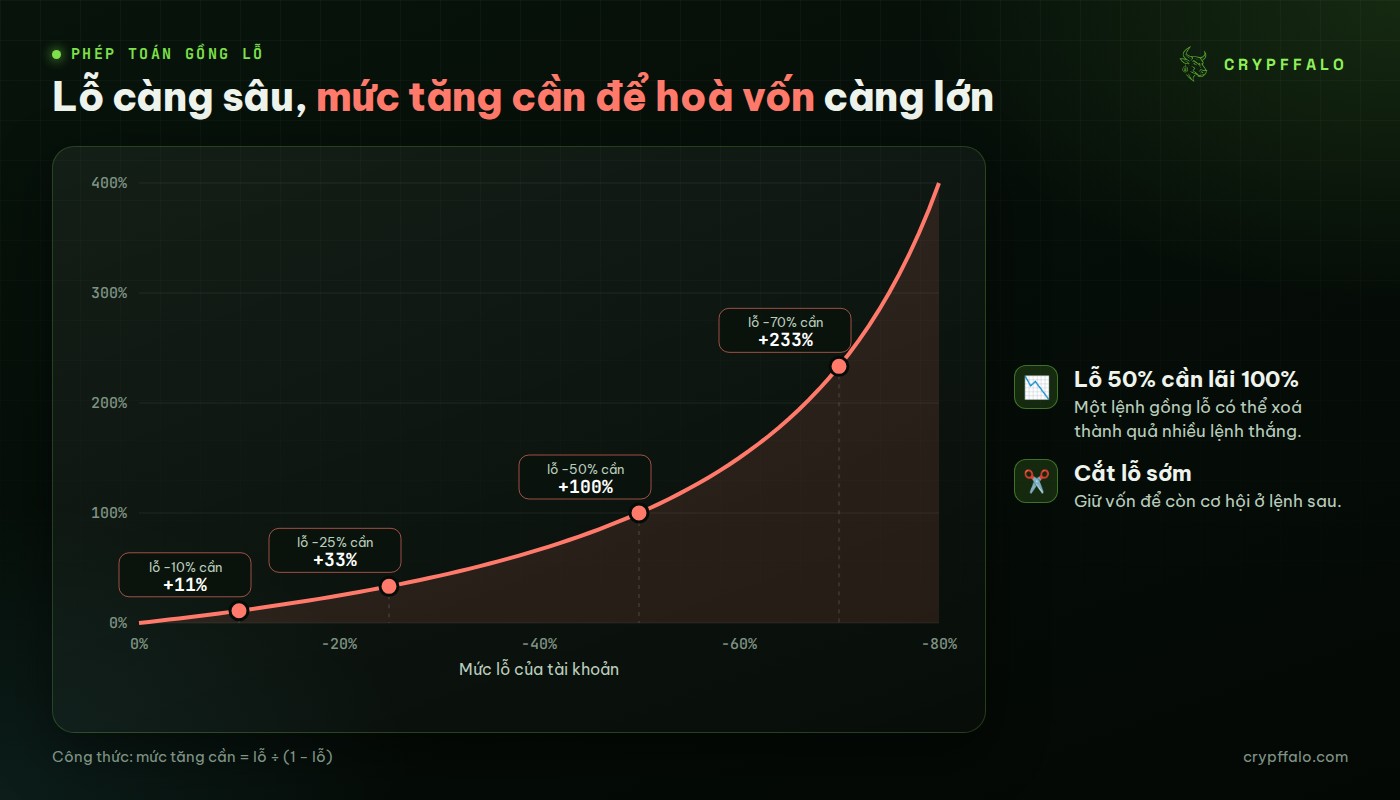 Mức tăng cần để hoà vốn sau khi lỗ: lỗ 50% cần lãi 100%, lỗ 70% cần khoảng 233%