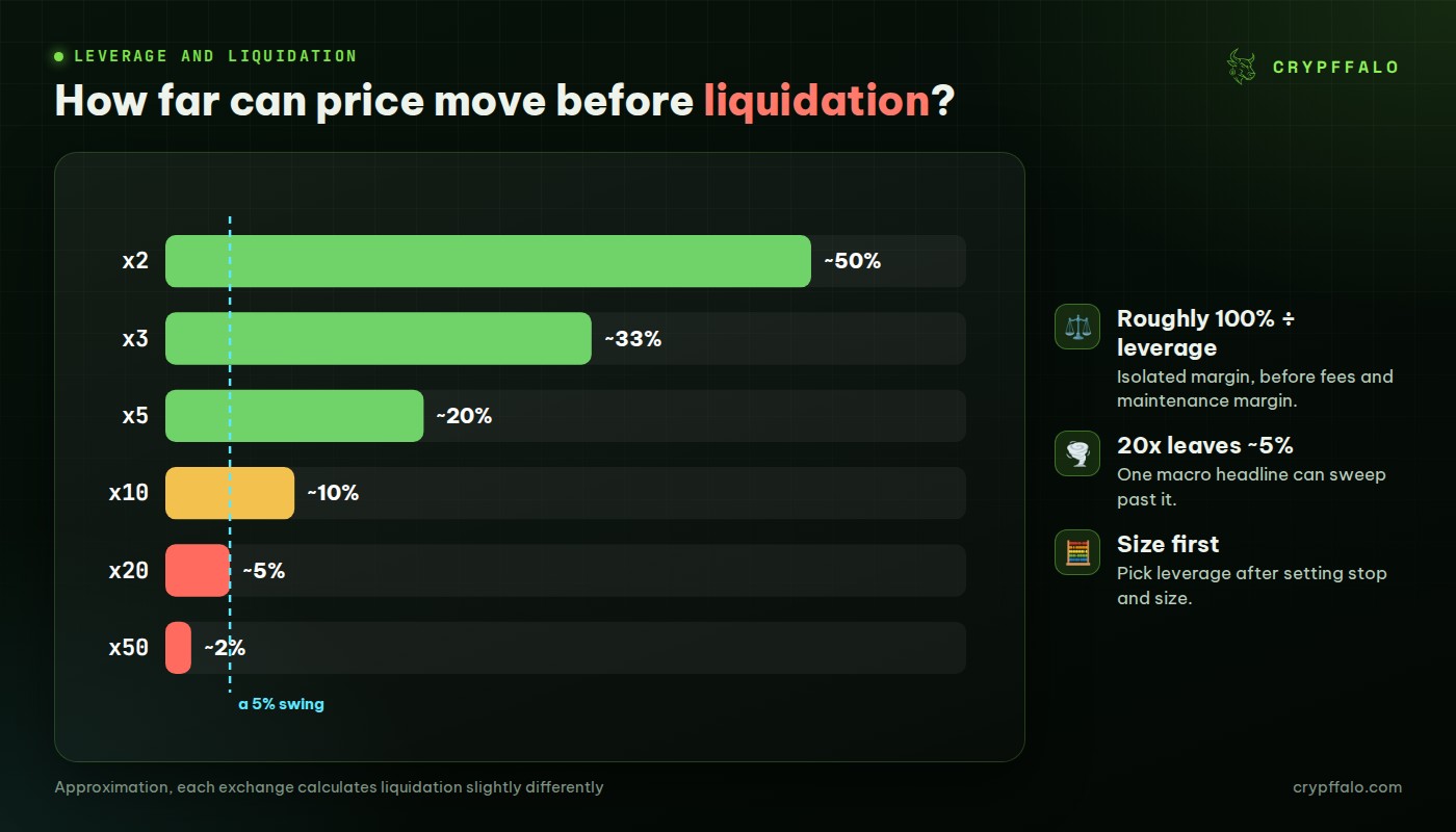 Distance to liquidation is roughly 100% divided by leverage (isolated margin, before fees)