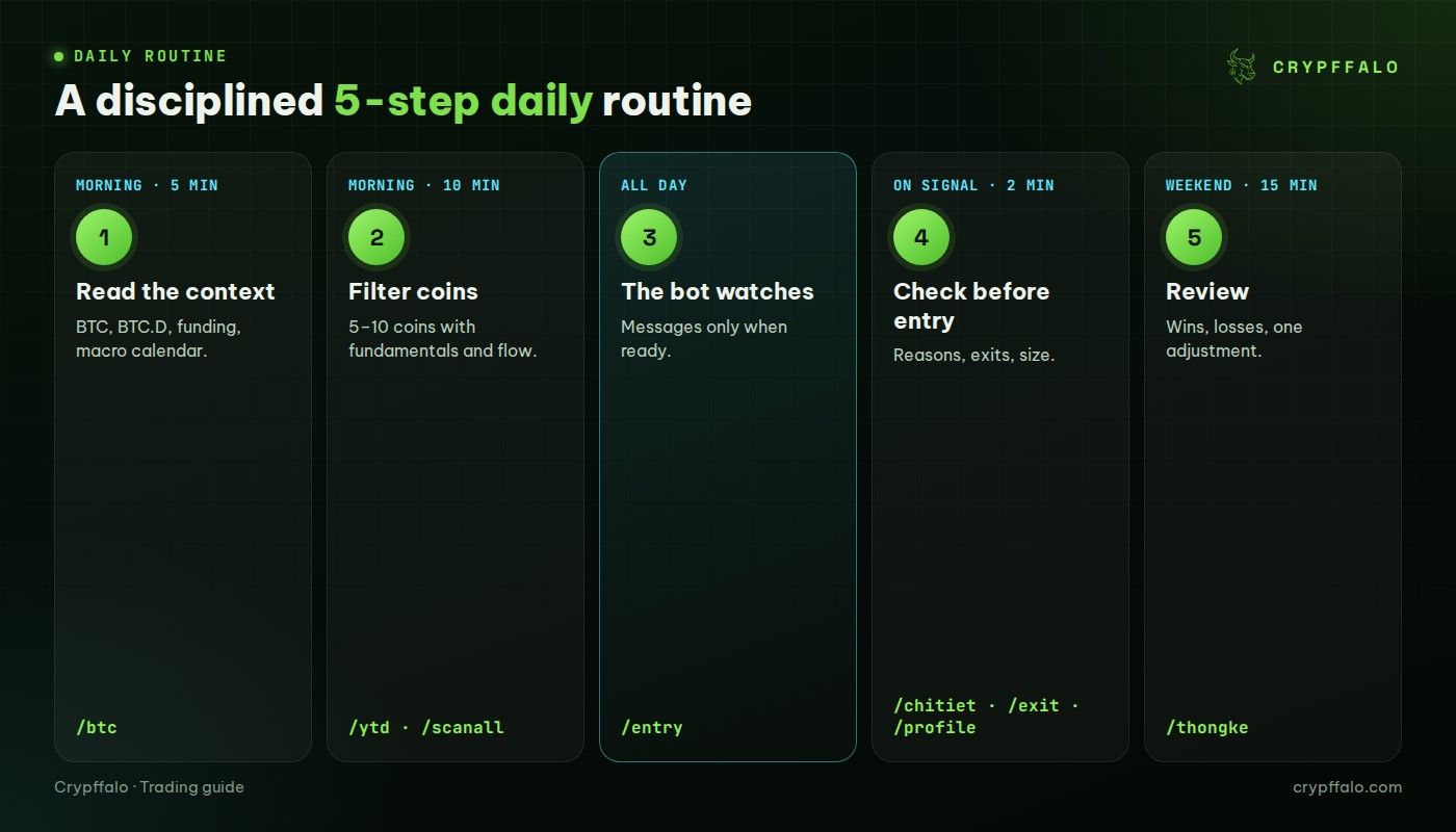 The 5-step daily routine and the Trade Copilot command for each step