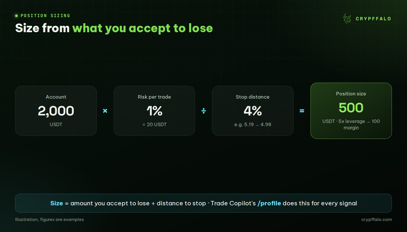 Sizing example: 2,000 USDT account, 1% risk, 4% stop → 500 USDT position