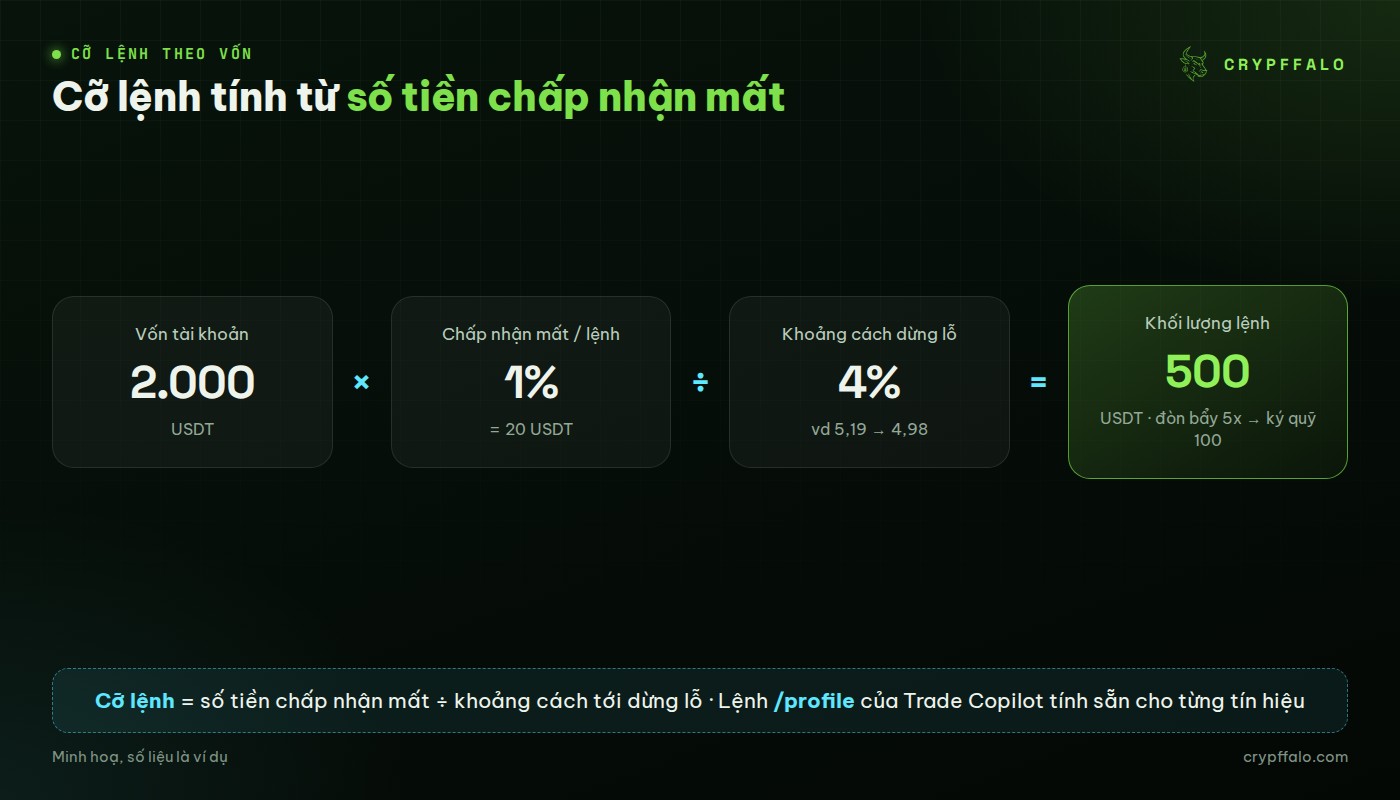 Ví dụ cỡ lệnh: tài khoản 2.000 USDT, rủi ro 1%, dừng lỗ 4% → khối lượng 500 USDT