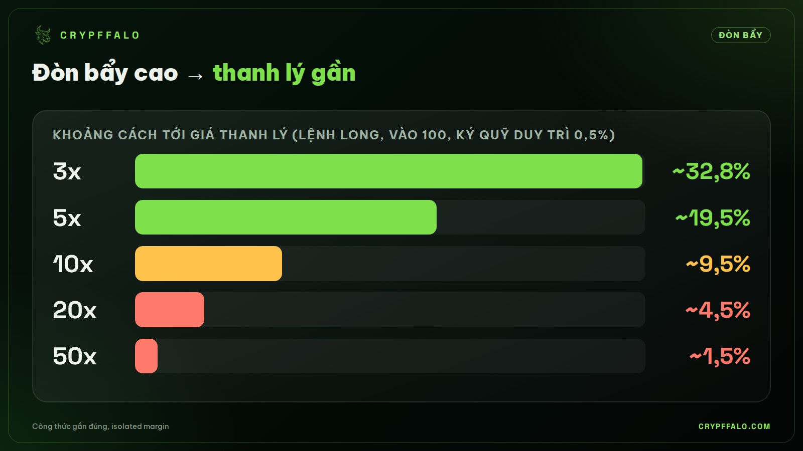 Đòn bẩy càng cao, giá thanh lý càng gần giá vào.