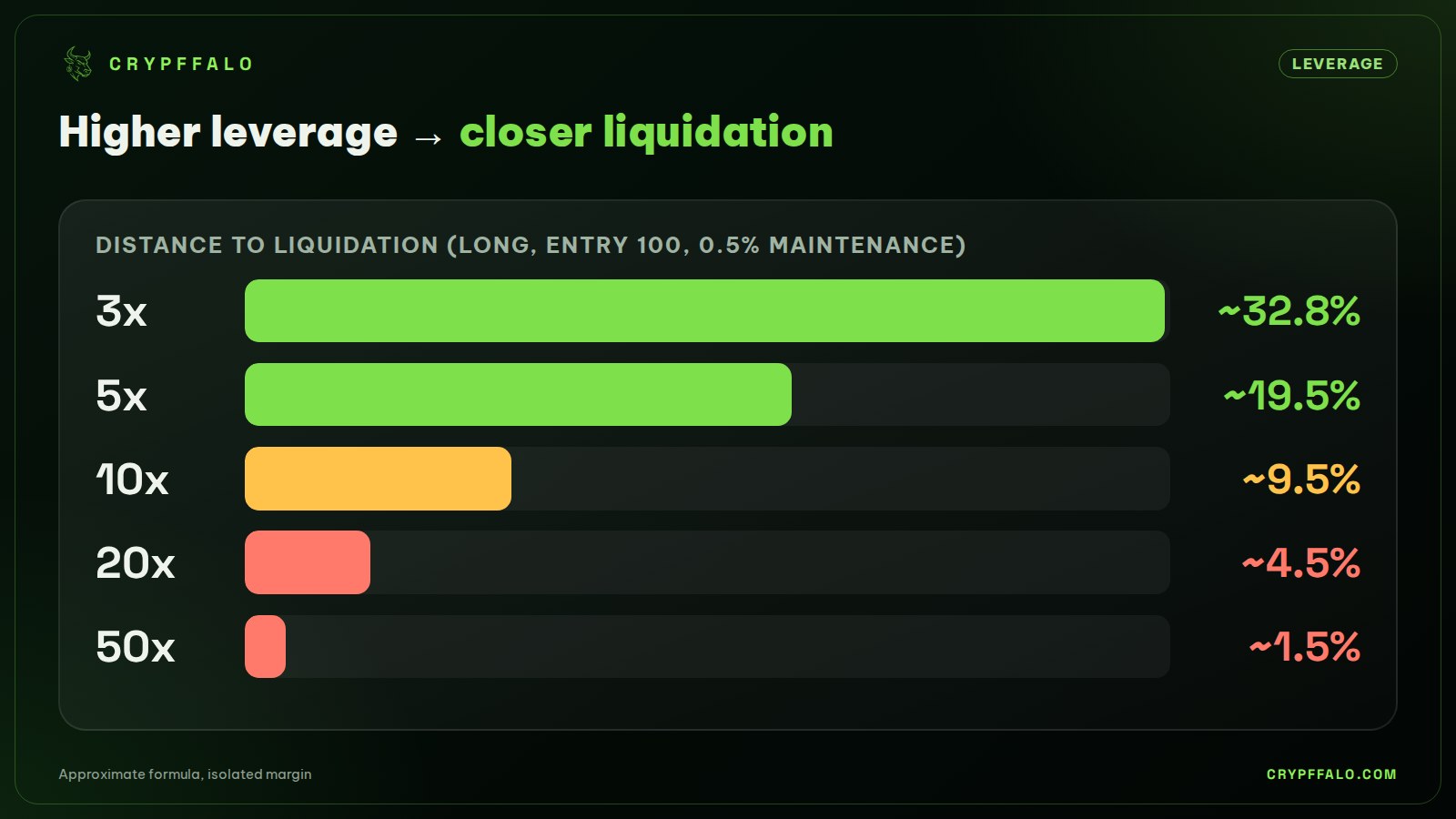 The higher the leverage, the closer liquidation is to entry.