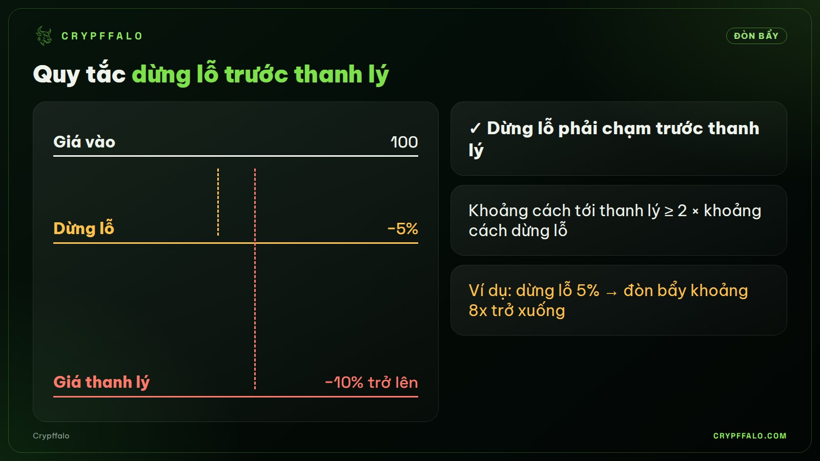 Đặt giá thanh lý xa hơn hẳn dừng lỗ, tối thiểu gấp đôi khoảng cách.
