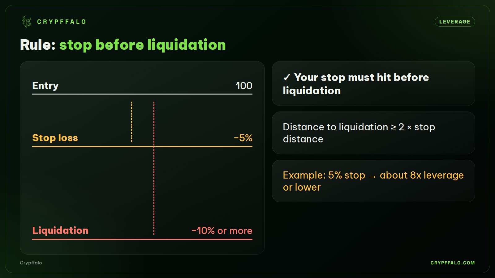 Keep liquidation well beyond the stop, at least twice the distance.