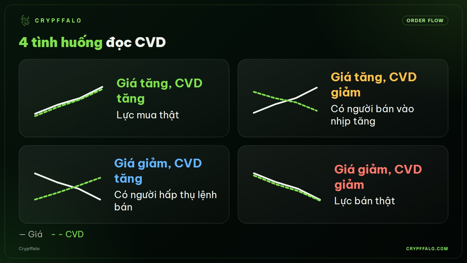 4 tình huống đọc CVD cùng giá (đường liền là giá, nét đứt là CVD).