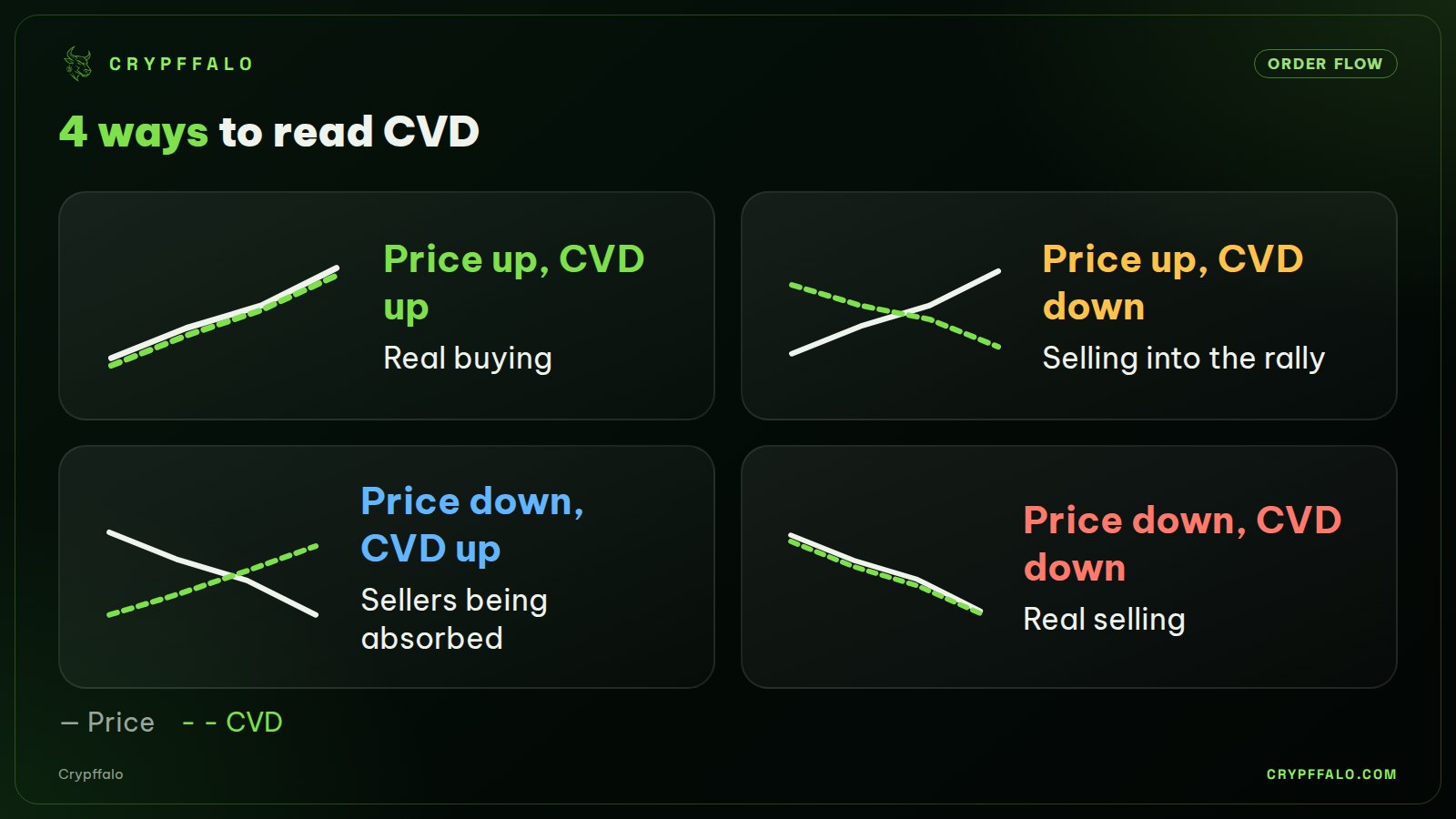 4 price-CVD scenarios (solid line = price, dashed = CVD).