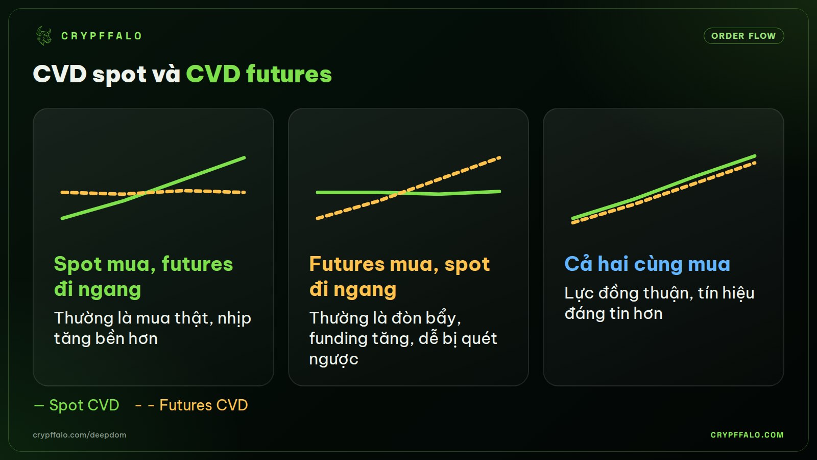 So CVD spot với CVD futures để biết lực mua thật hay đòn bẩy.