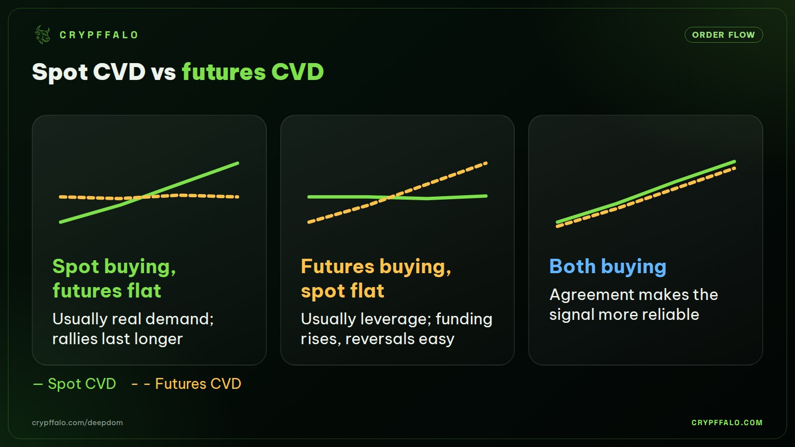 Compare spot and futures CVD to tell real demand from leverage.