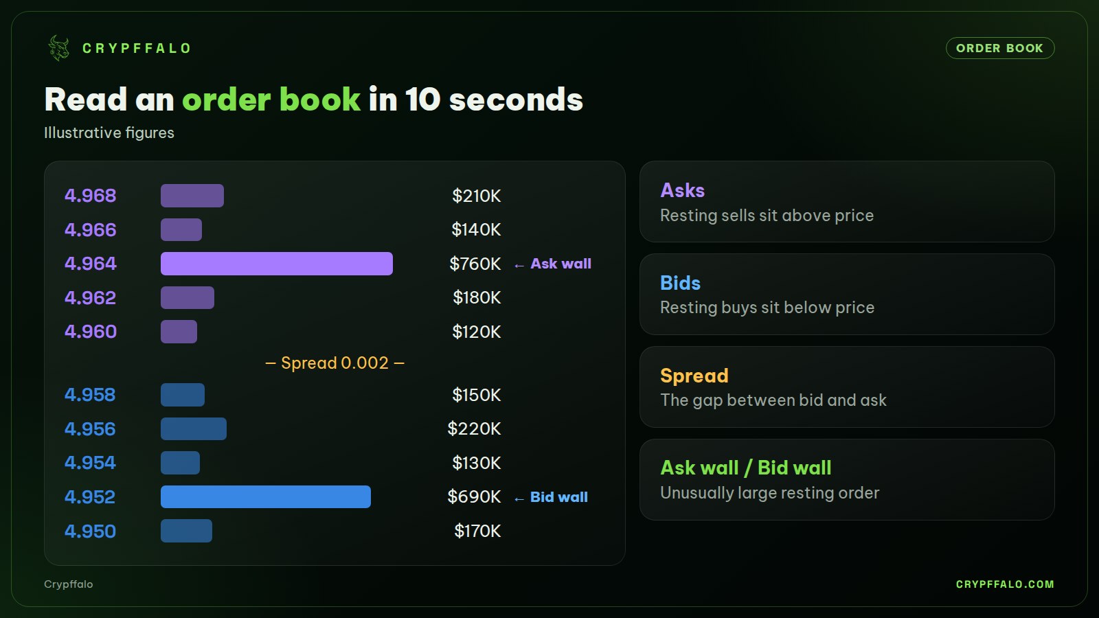 Sample order book: asks above, bids below, walls are unusually large orders.