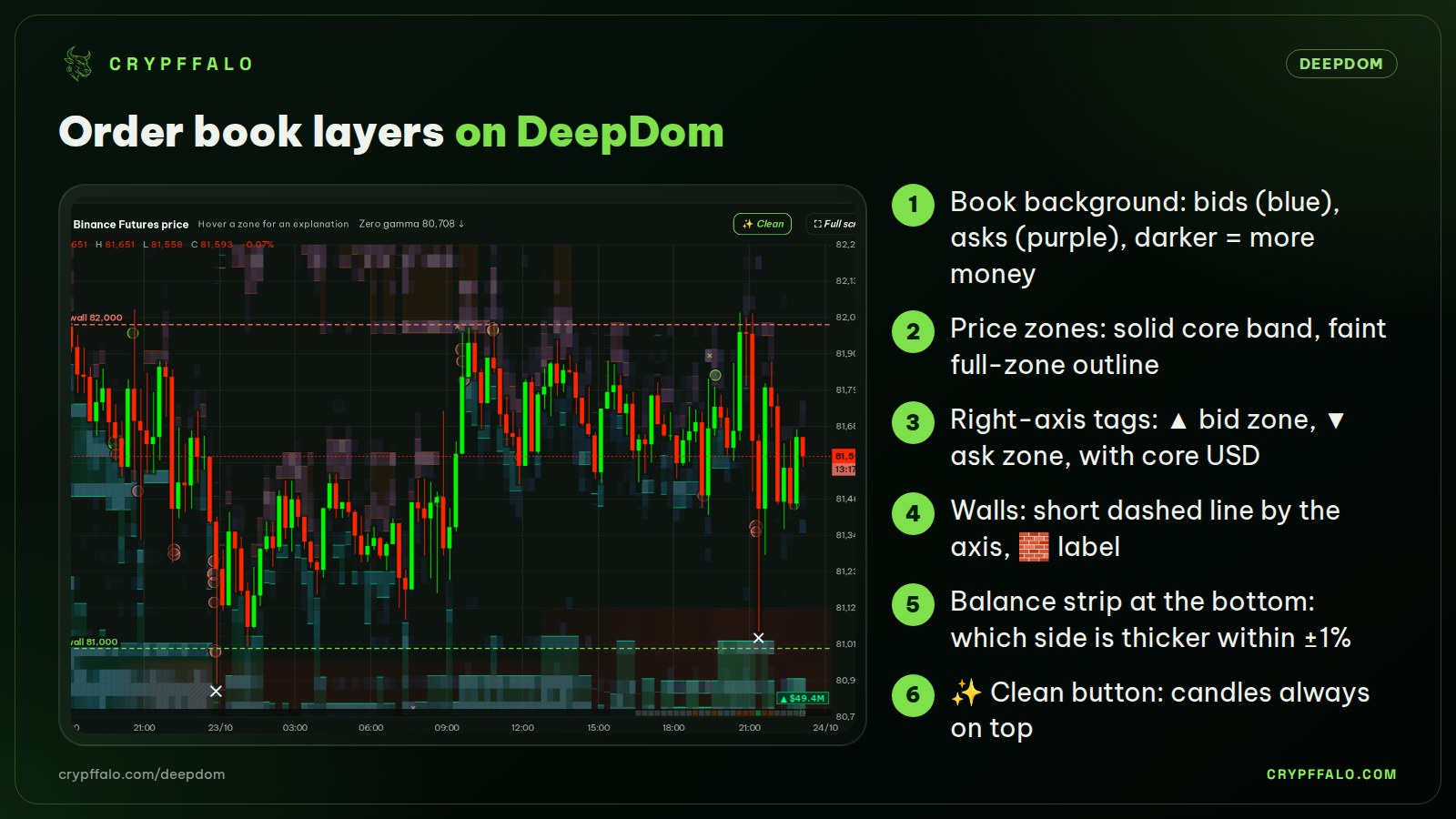 Order book layers on DeepDom (captured from crypffalo.com/deepdom).