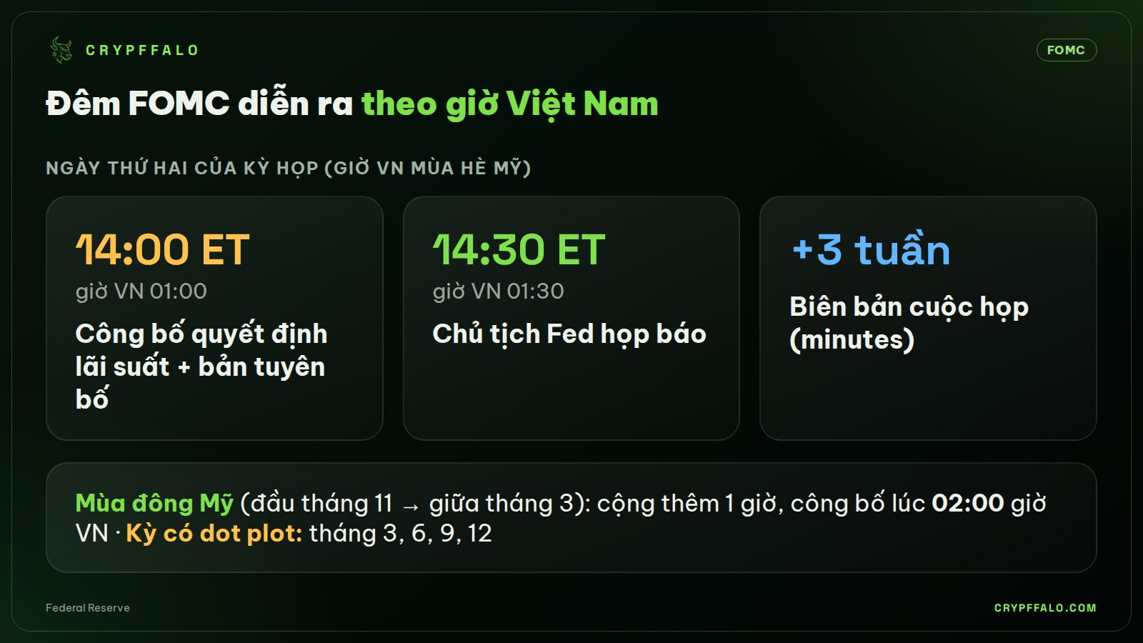 Các mốc giờ của một kỳ họp FOMC, quy đổi theo giờ Việt Nam.
