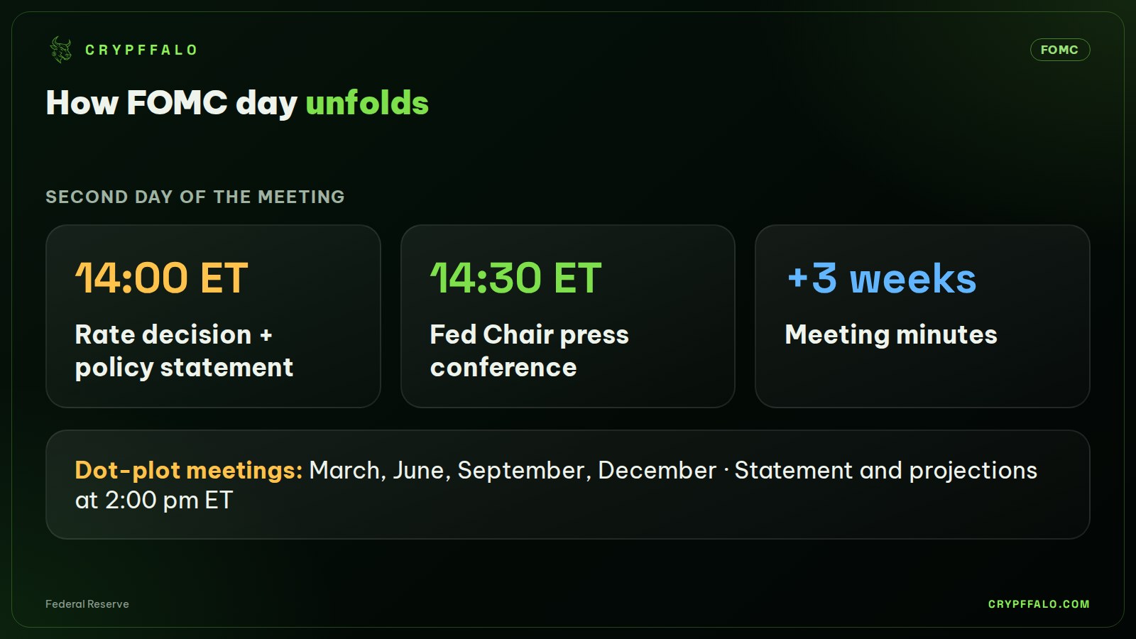 Key times of an FOMC meeting.