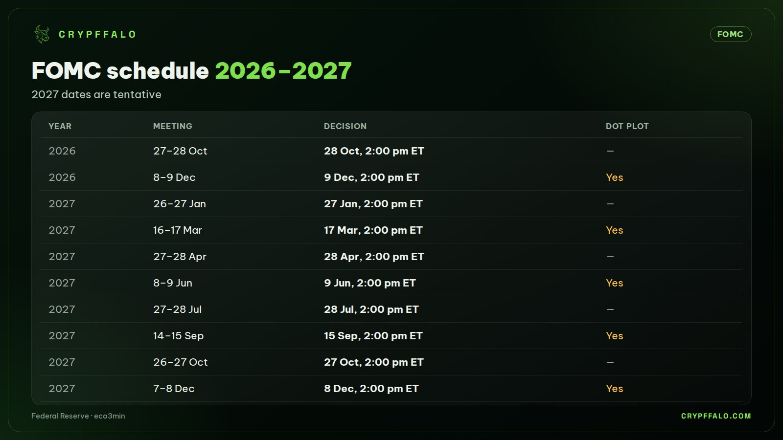 Remaining 2026 FOMC meetings and the tentative 2027 schedule.