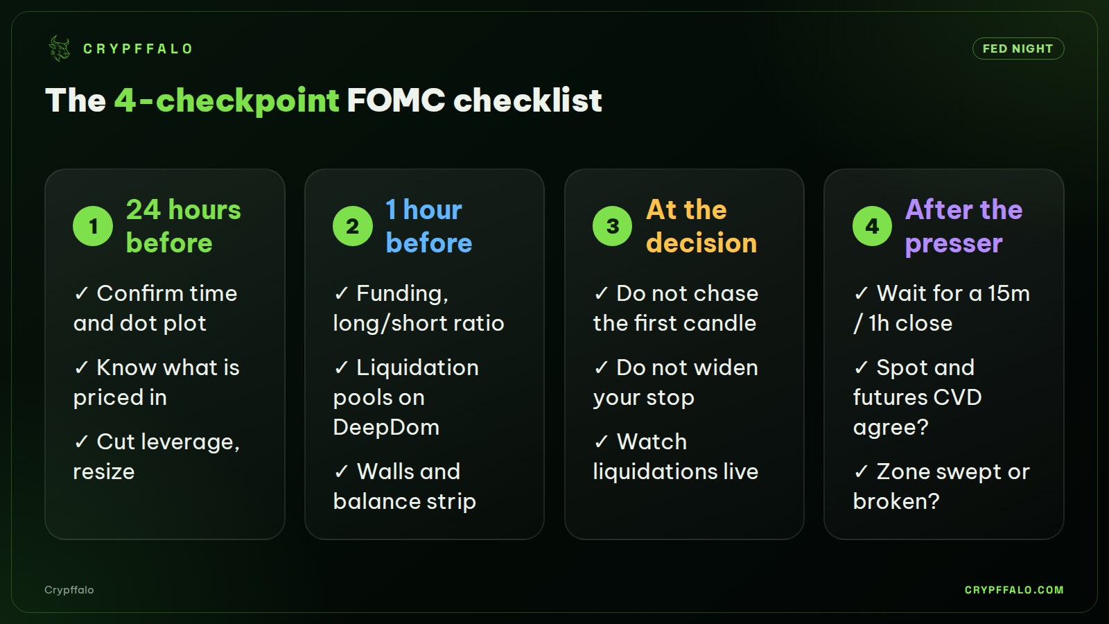 The 4-checkpoint FOMC night checklist.