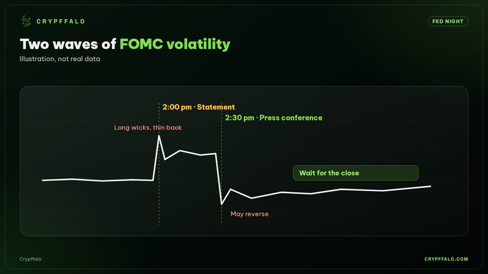 Illustration: price often moves in two waves, at the statement and at the press conference.