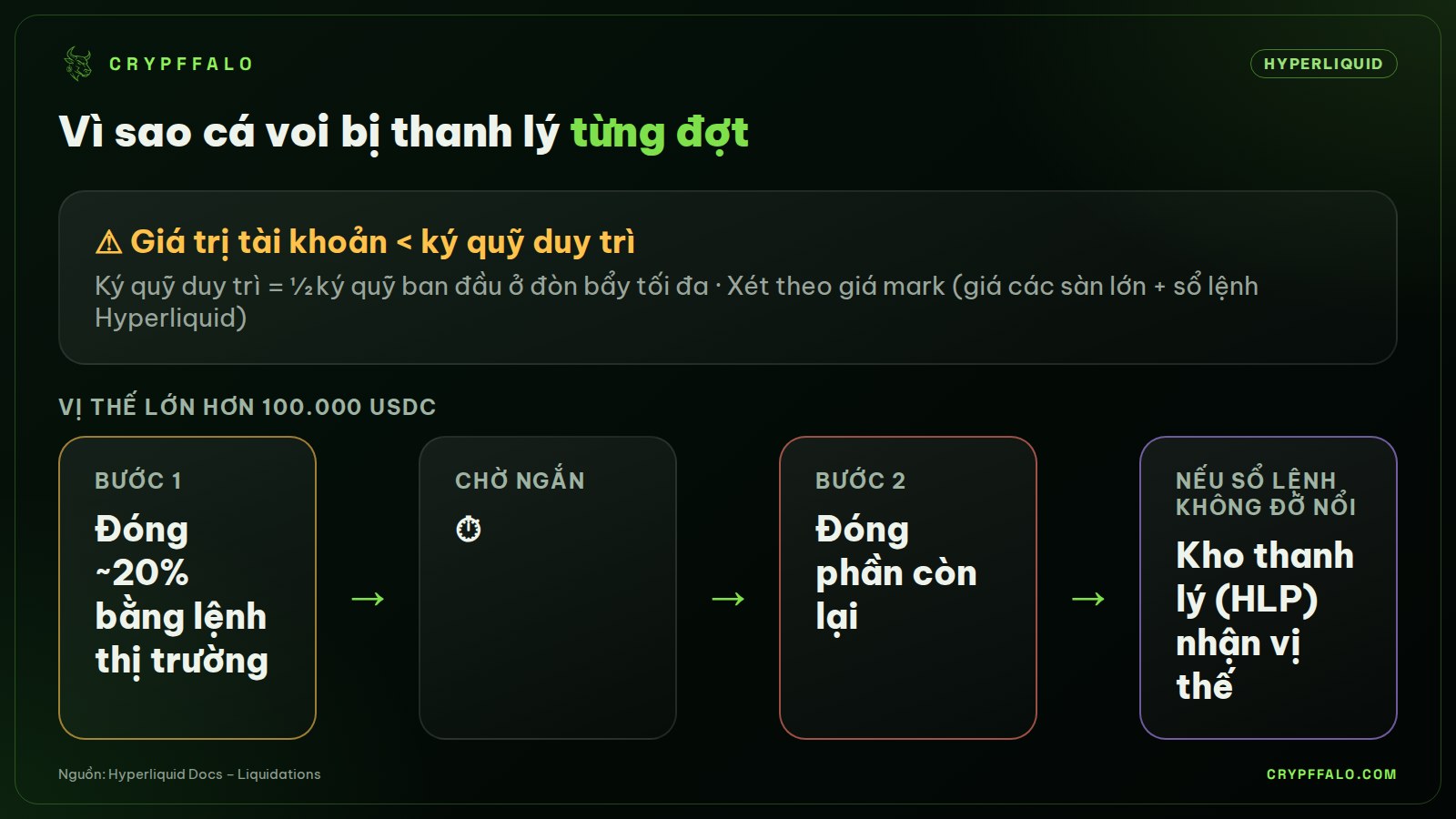 Quy trình thanh lý trên Hyperliquid: vị thế lớn bị đóng theo từng đợt.