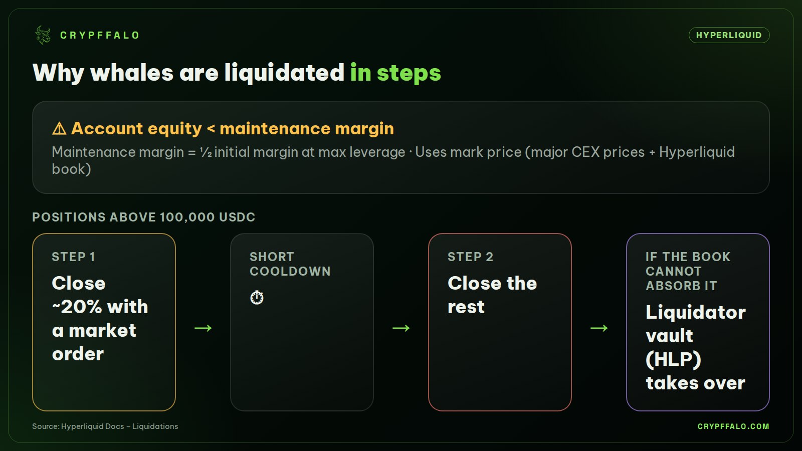 Hyperliquid liquidation flow: large positions are closed in steps.
