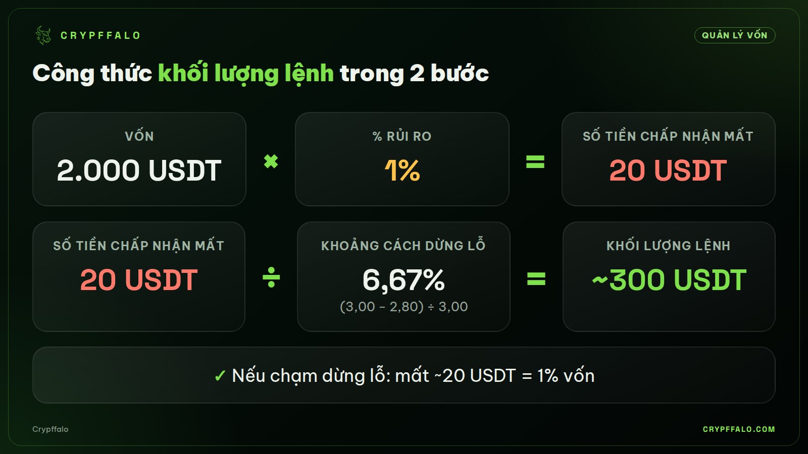 Công thức tính khối lượng lệnh theo % rủi ro, ví dụ vốn 2.000 USDT.