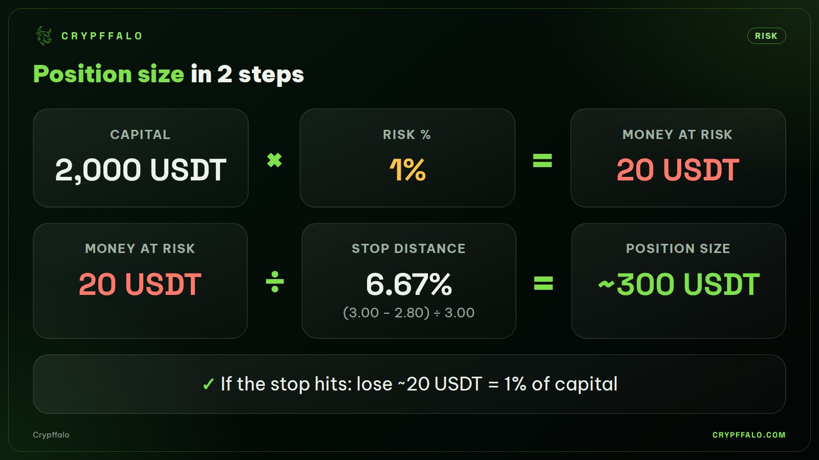 Risk-based position sizing, example with 2,000 USDT capital.