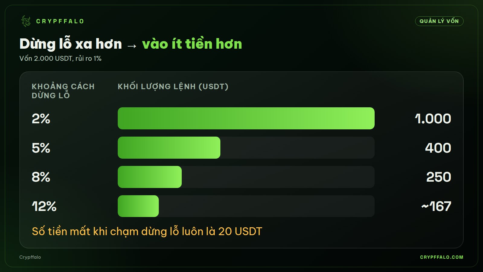 Dừng lỗ càng xa thì khối lượng lệnh càng nhỏ, số tiền mất giữ nguyên.