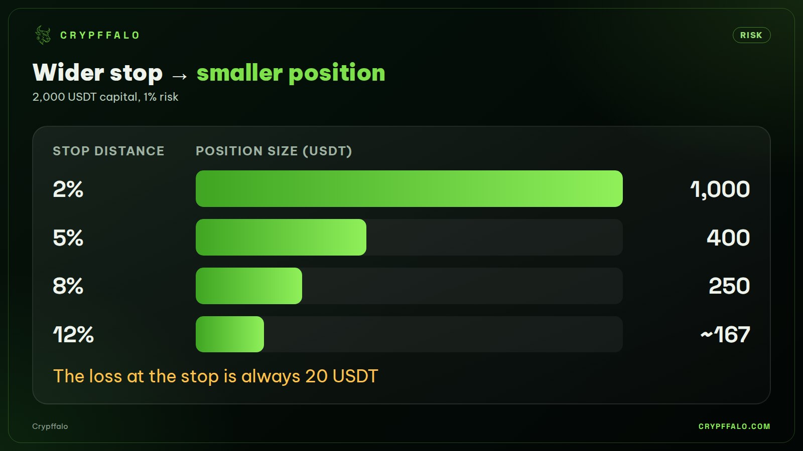 The wider the stop, the smaller the position, with the same loss.