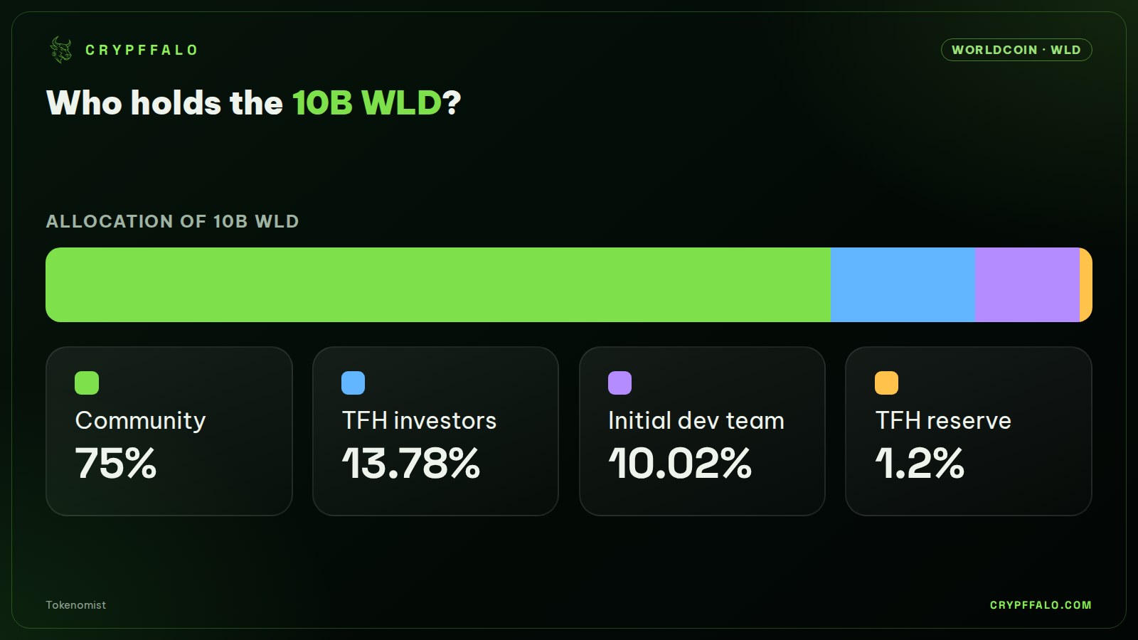 Allocation of 10B WLD according to Tokenomist.