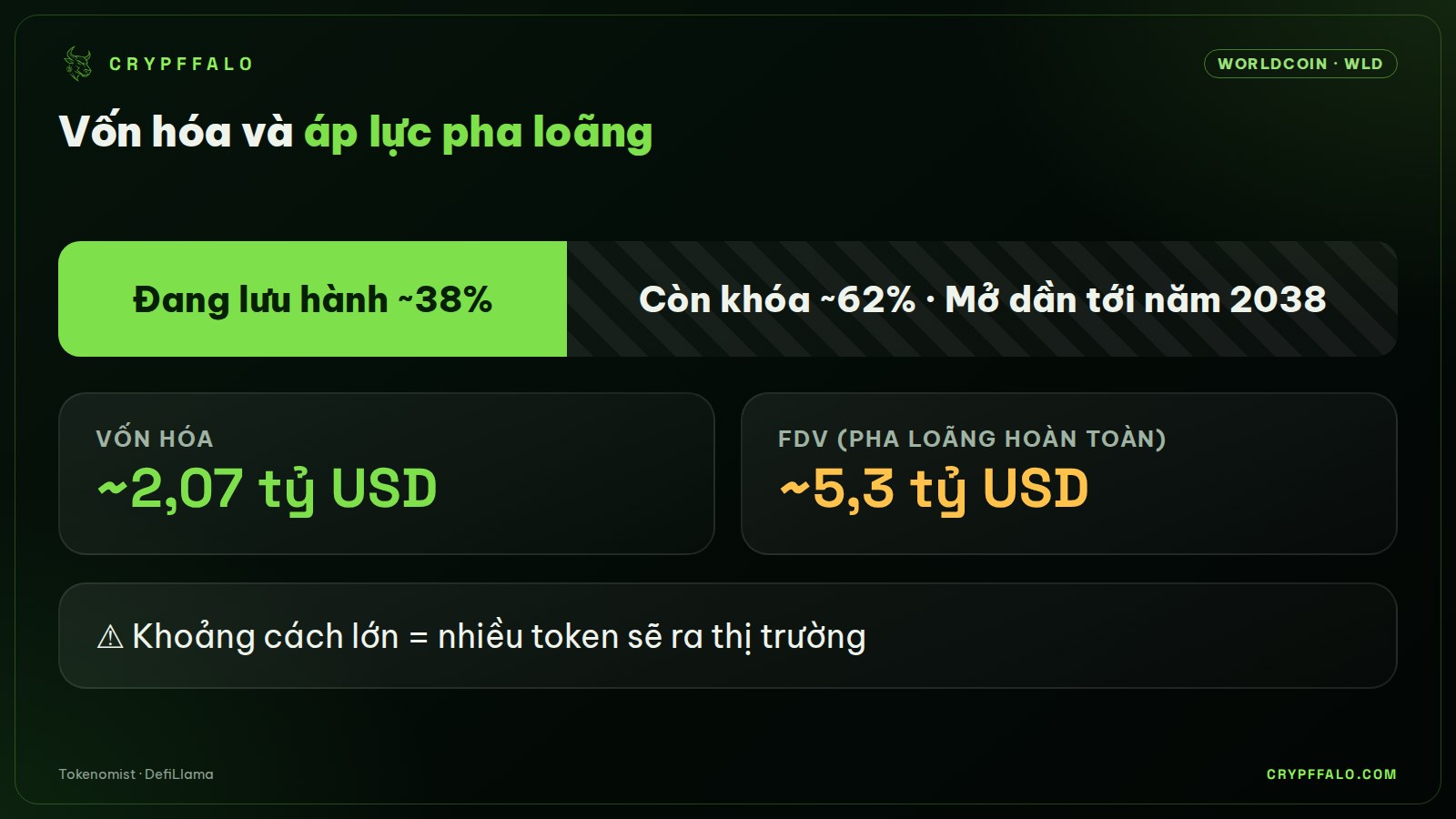 Phần lớn nguồn cung WLD vẫn chưa mở khóa (số liệu tháng 10/2026).
