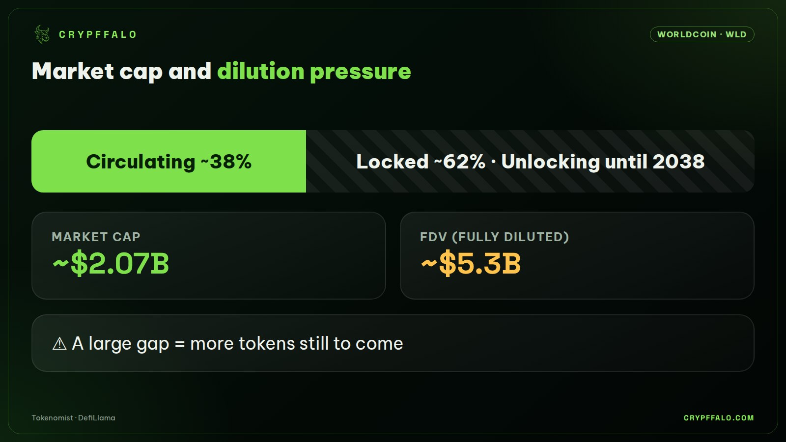 Most WLD supply is still locked (October 2026 data).