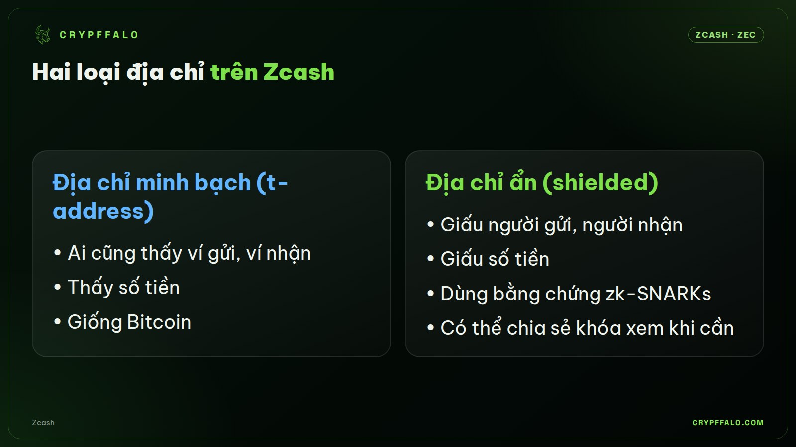 Zcash cho chọn gửi công khai hoặc gửi ẩn danh.
