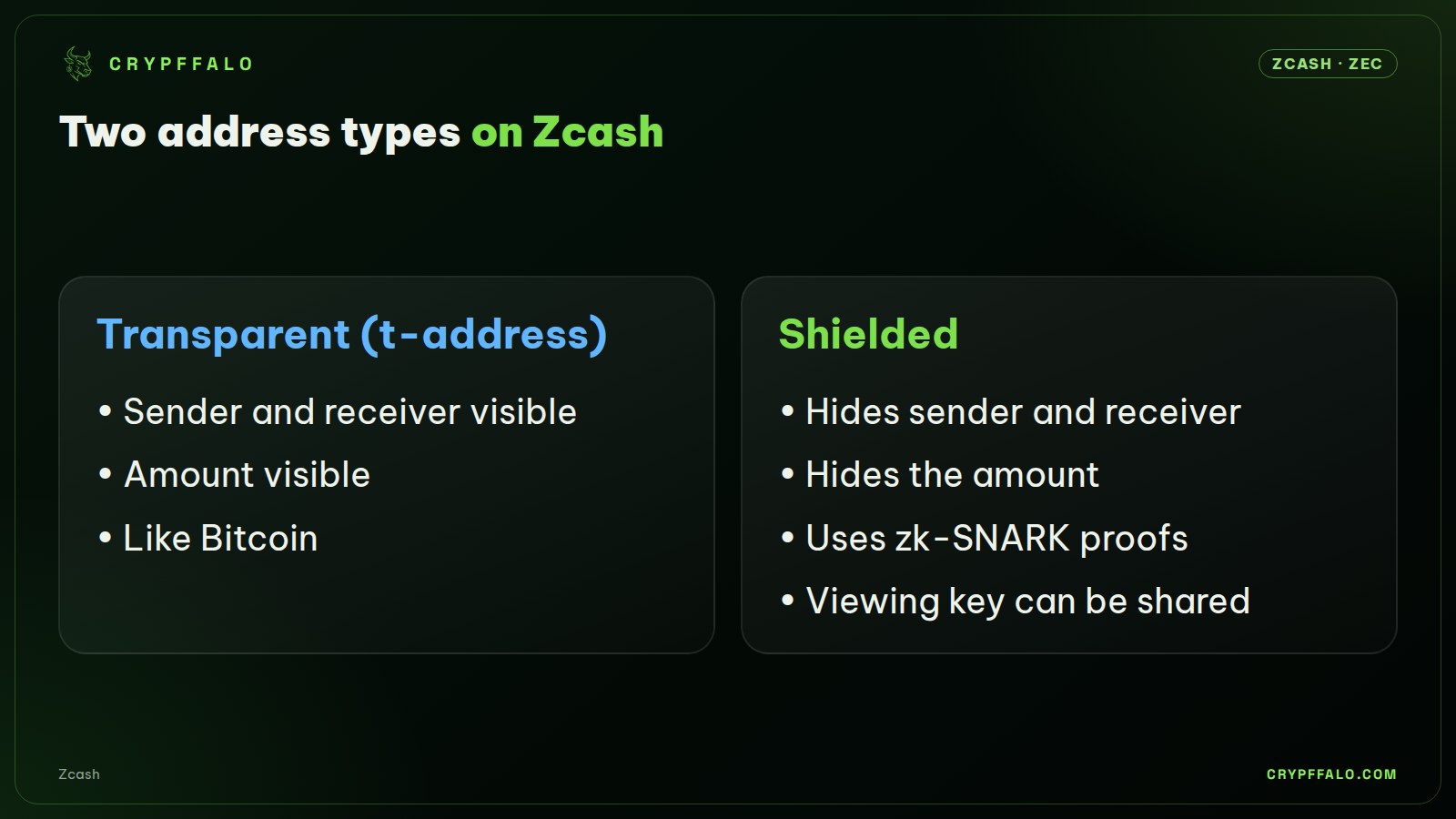 Zcash lets users choose public or shielded transfers.