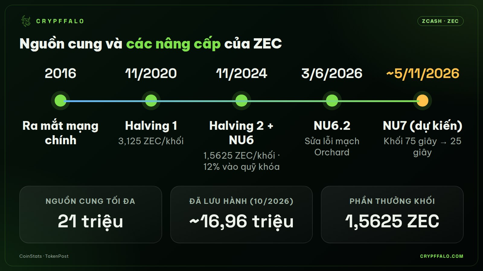 Các mốc nguồn cung và nâng cấp chính của Zcash.