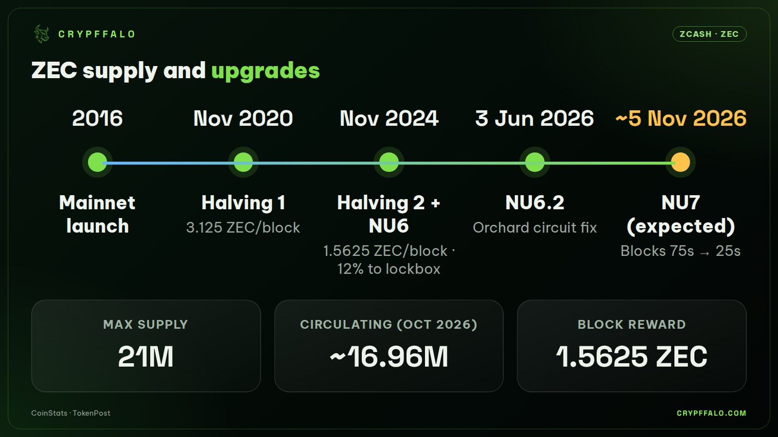 Key Zcash supply and upgrade milestones.