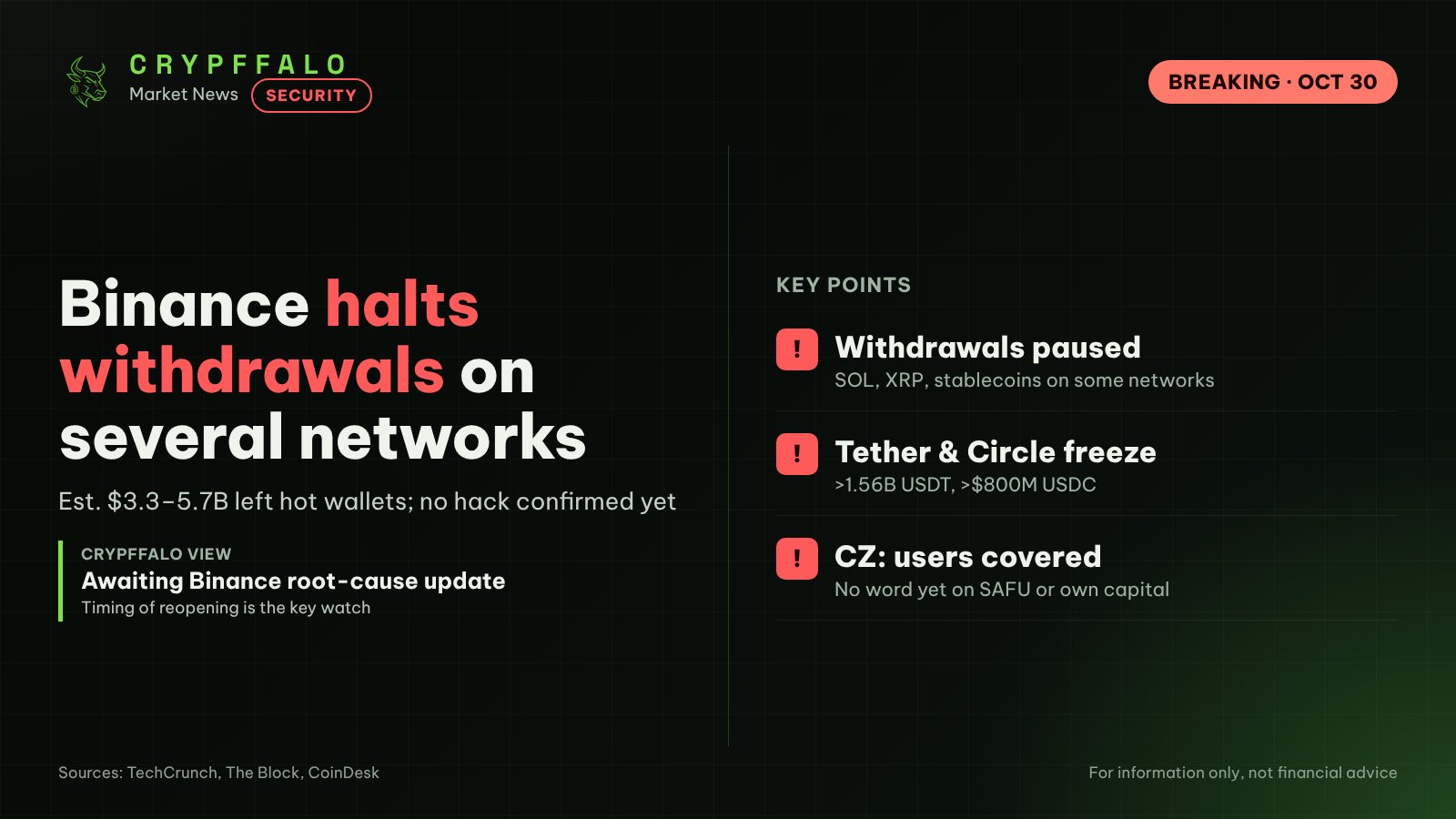 Binance Halts Withdrawals on Several Networks After Suspected Hack; CZ Expects Full Cover