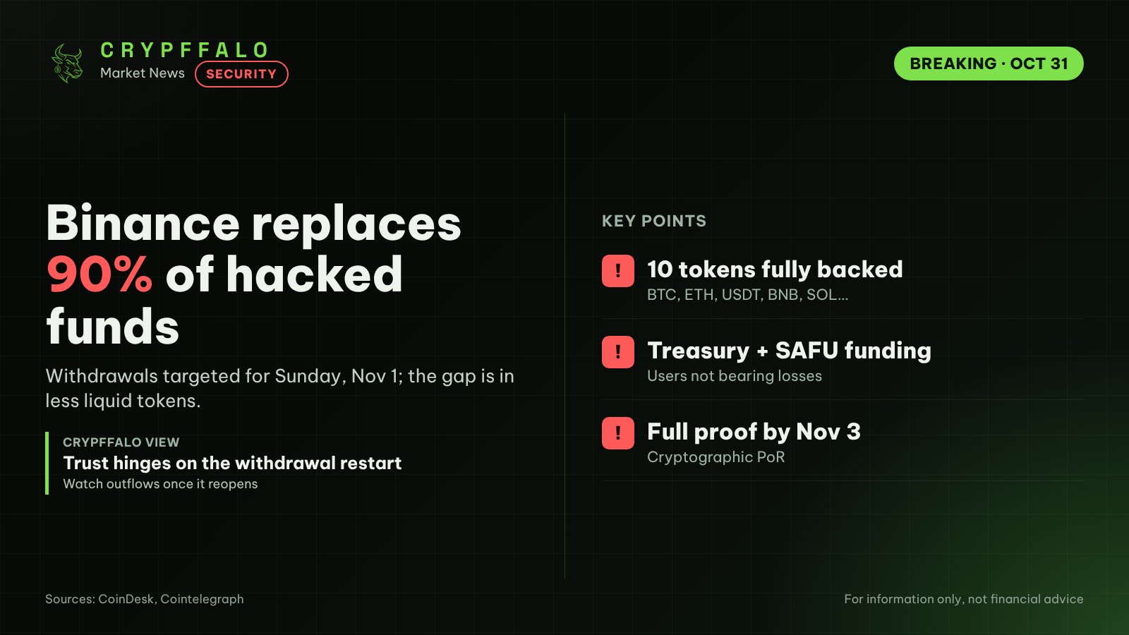 Binance replaces 90% of stolen crypto after $6.3B hack, eyes Sunday withdrawals